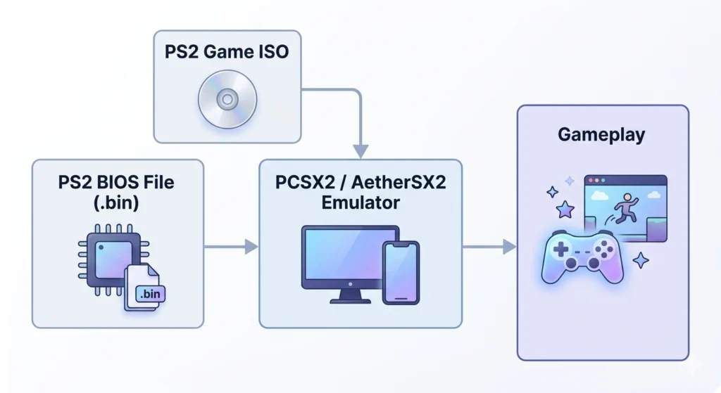 BIOS PS2 Android — AetherSX2 & NetherSX2 Télécharger Guide 2027 BIOS PS2 Android — AetherSX2 & NetherSX2 Télécharger Guide 2027